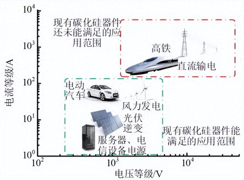 低导通电阻sic器件在大电流高功率应用中的优越性